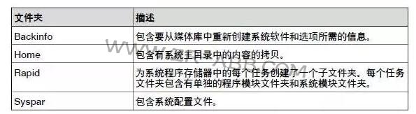 ABB工業(yè)機器人如何系統(tǒng)備份與恢復(fù)